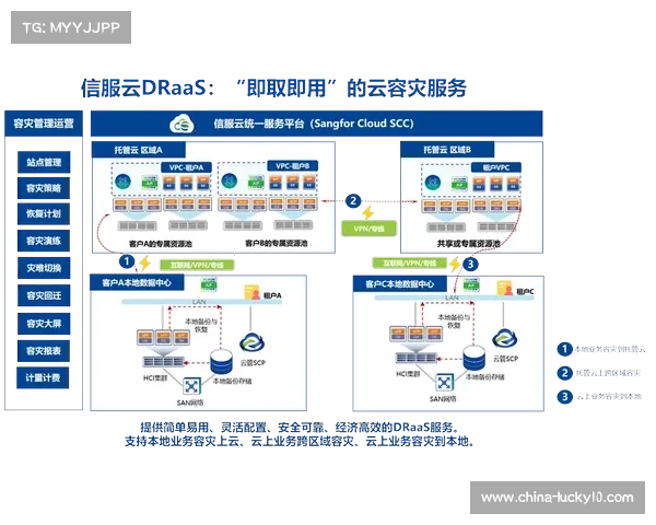 容灾备份体系实现秒级切换，确保服务高可用性