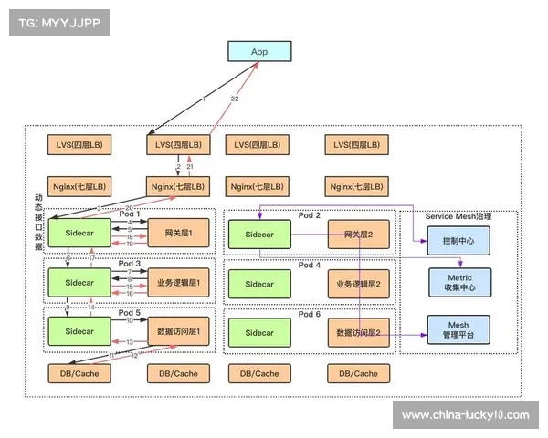 由于模块化微服务架构的成功应用 赛事数字化平台在本季度实现了热更新